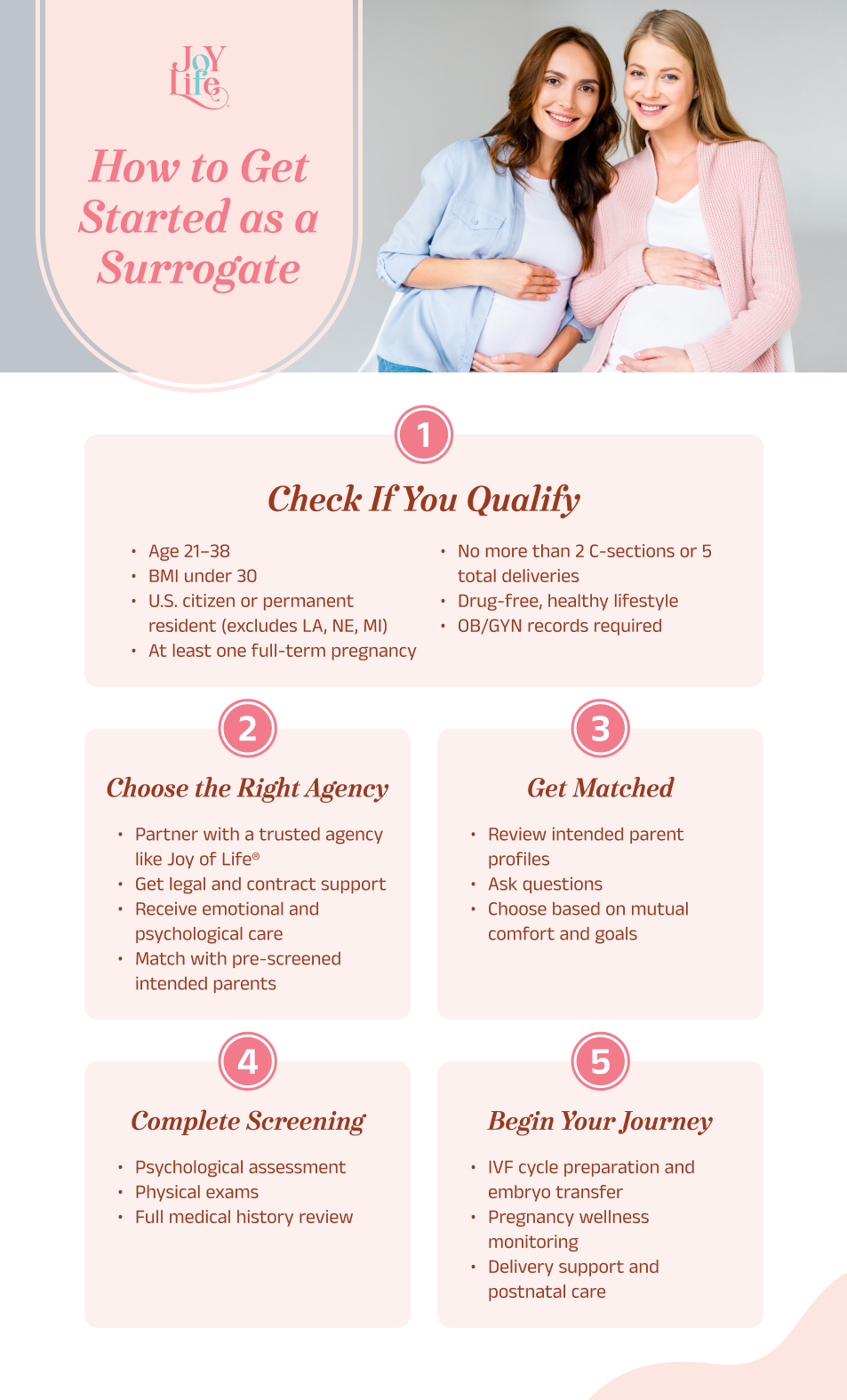 Infographic from Joy of Life® titled ‘How to Get Started as a Surrogate in California.’ It shows two smiling pregnant women on the right and outlines five steps in boxes with pink accents: Understand the Requirements (U.S. citizen or resident, 21–38 years old, healthy BMI, prior full-term pregnancy, limited C-sections/deliveries, drug-free lifestyle, OB/GYN records). Choose a Trusted Surrogacy Agency (legal and contract support, parent matching, emotional care). Complete Screening and Medical Evaluations (psychological, physical, and medical history review). Get Matched with Intended Parents (review profiles, ask questions, choose based on goals). Begin the Surrogacy Journey (IVF prep, monitoring, delivery, and postnatal care).”