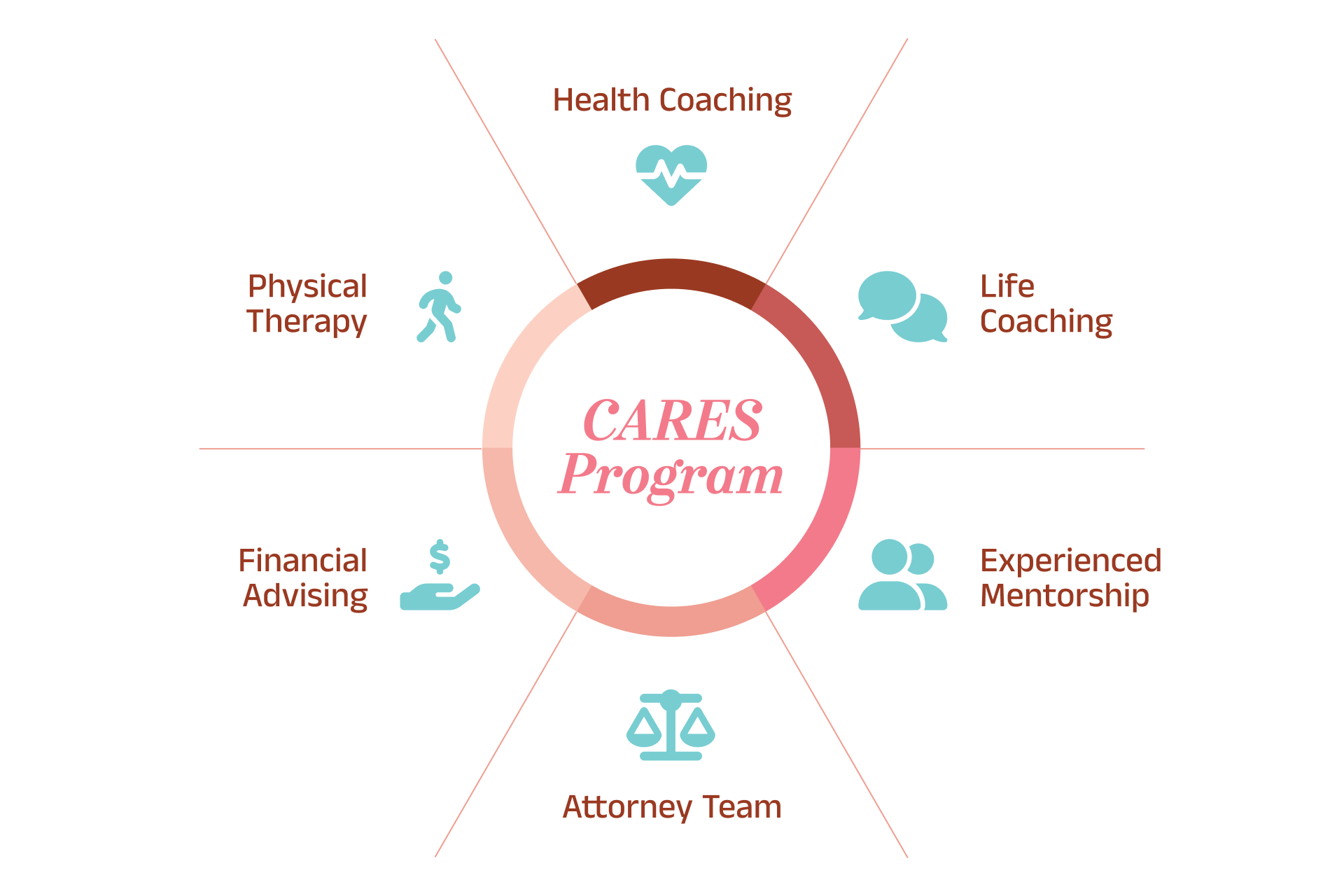 Circular infographic showing CARES Program with six services: Health Coaching, Life Coaching, Mentorship, Attorney Team, Financial Advising, Physical Therapy.